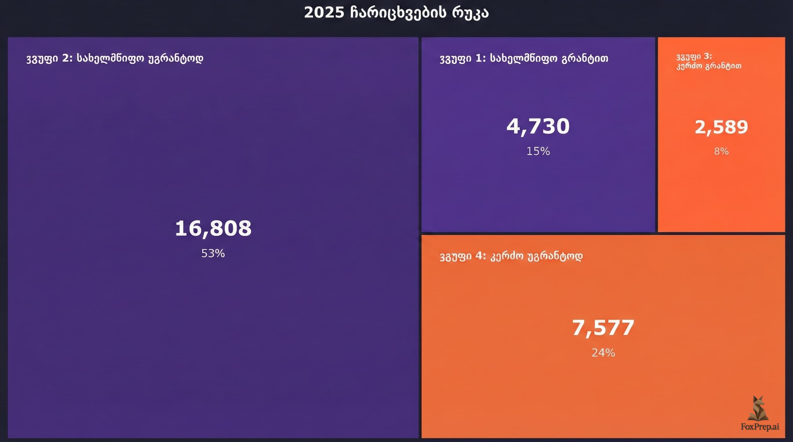 ჯგუფების განაწილება